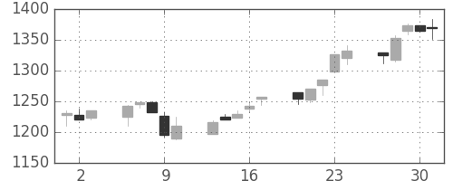 日揮の日足チャート(2005年6月)