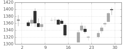 日揮の日足チャート(2005年7月)