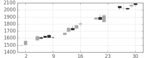 日揮の日足チャート(2005年9月)