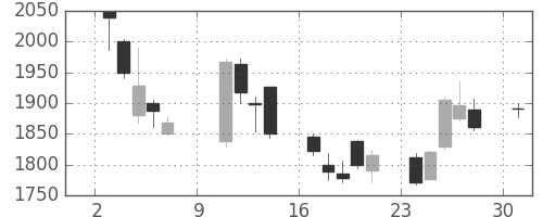 日揮の日足チャート(2005年10月)