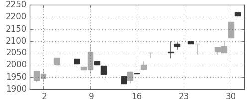日揮の日足チャート(2005年11月)