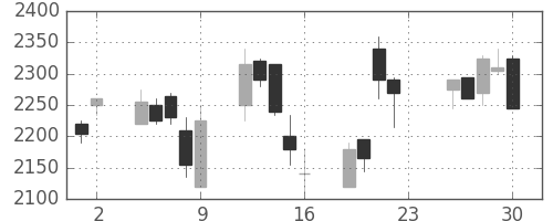 日揮の日足チャート(2005年12月)