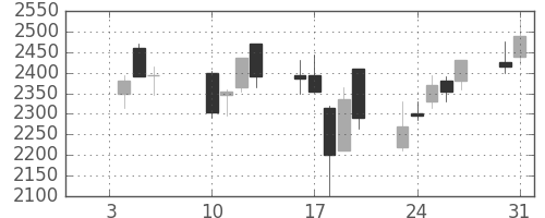 日揮の日足チャート(2006年1月)