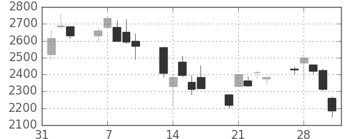 日揮の日足チャート(2006年2月)