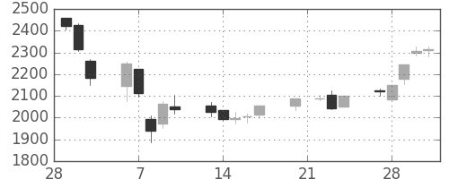 日揮の日足チャート(2006年3月)