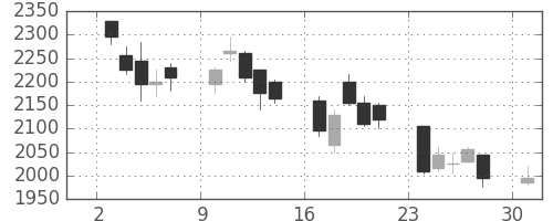 日揮の日足チャート(2006年4月)