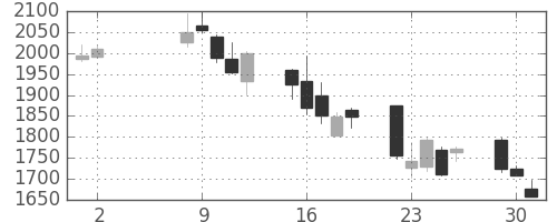 日揮の日足チャート(2006年5月)