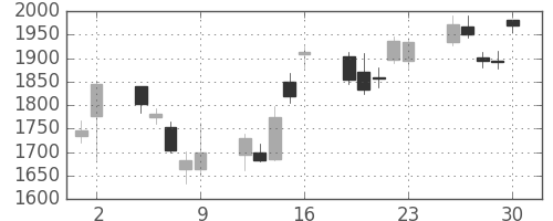 日揮の日足チャート(2006年6月)