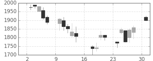 日揮の日足チャート(2006年7月)