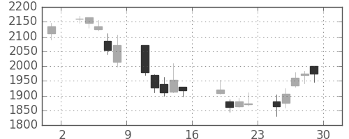日揮の日足チャート(2006年9月)