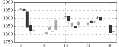 日揮の日足チャート(2006年10月)