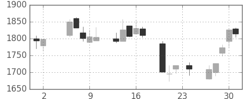 日揮の日足チャート(2006年11月)