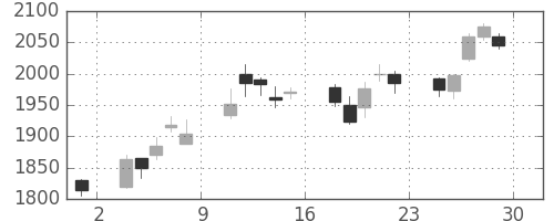 日揮の日足チャート(2006年12月)
