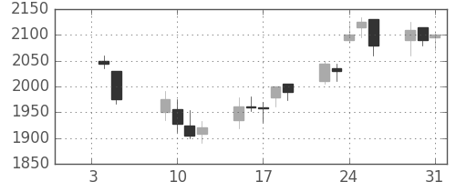 日揮の日足チャート(2007年1月)