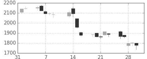 日揮の日足チャート(2007年2月)
