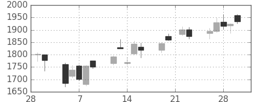 日揮の日足チャート(2007年3月)