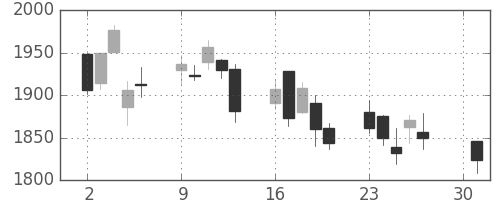 日揮の日足チャート(2007年4月)
