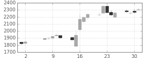 日揮の日足チャート(2007年5月)