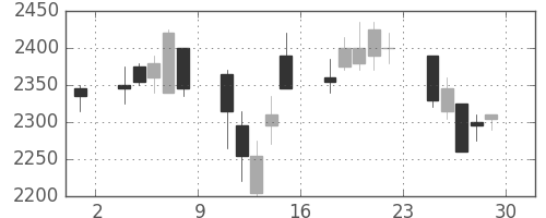 日揮の日足チャート(2007年6月)