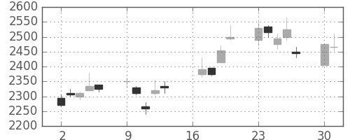 日揮の日足チャート(2007年7月)