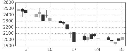 日揮の日足チャート(2007年8月)