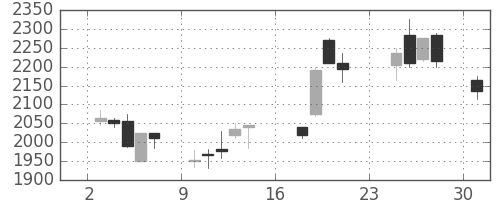 日揮の日足チャート(2007年9月)