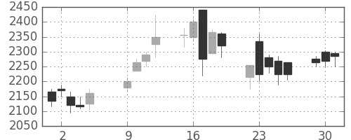日揮の日足チャート(2007年10月)