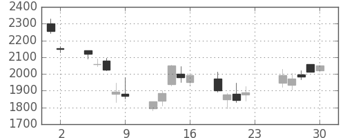 日揮の日足チャート(2007年11月)