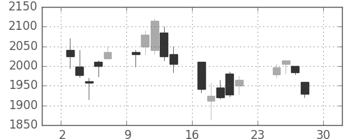 日揮の日足チャート(2007年12月)