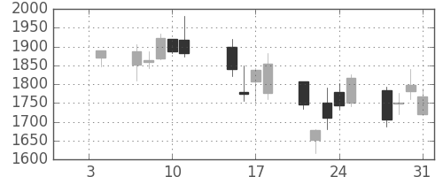 日揮の日足チャート(2008年1月)