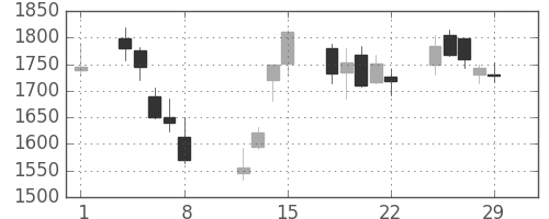 日揮の日足チャート(2008年2月)