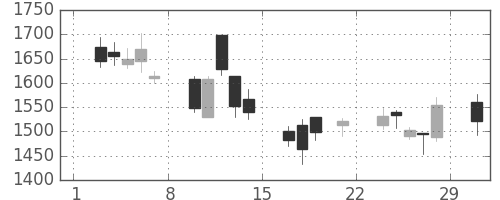 日揮の日足チャート(2008年3月)