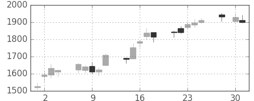 日揮の日足チャート(2008年4月)