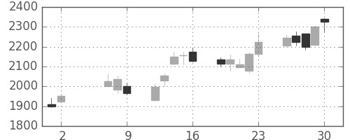 日揮の日足チャート(2008年5月)