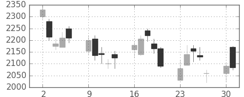 日揮の日足チャート(2008年6月)