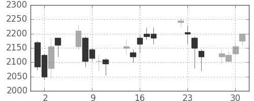 日揮の日足チャート(2008年7月)