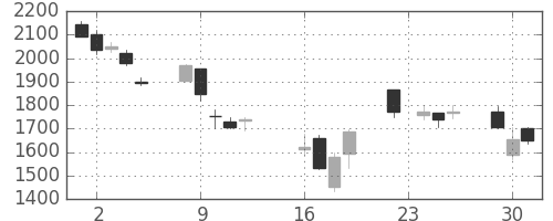 日揮の日足チャート(2008年9月)