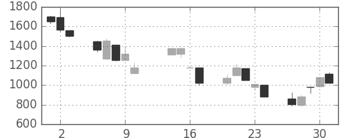 日揮の日足チャート(2008年10月)