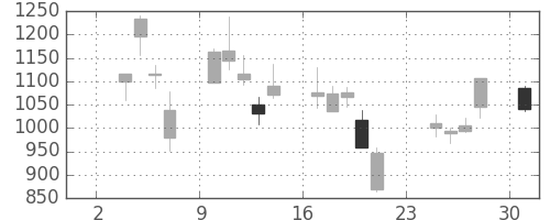 日揮の日足チャート(2008年11月)