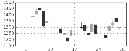日揮の日足チャート(2009年1月)
