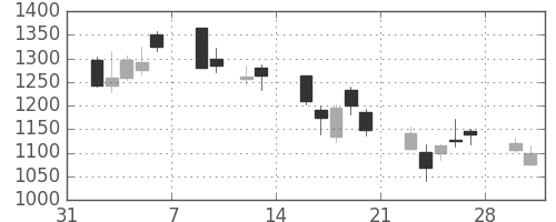 日揮の日足チャート(2009年2月)