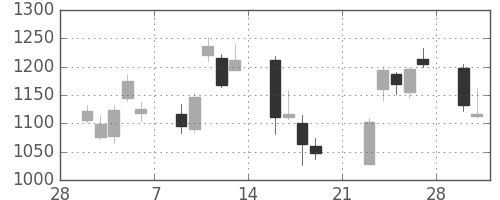 日揮の日足チャート(2009年3月)