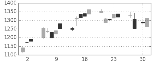 日揮の日足チャート(2009年4月)