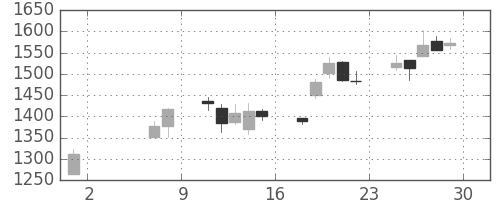 日揮の日足チャート(2009年5月)