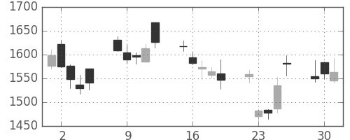 日揮の日足チャート(2009年6月)