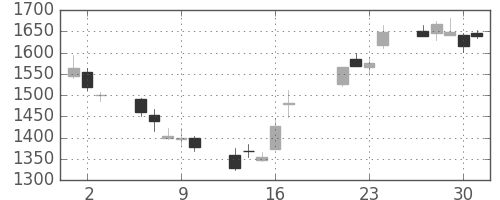 日揮の日足チャート(2009年7月)