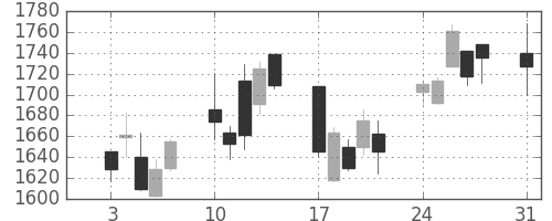 日揮の日足チャート(2009年8月)