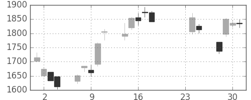 日揮の日足チャート(2009年9月)