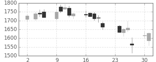 日揮の日足チャート(2009年11月)