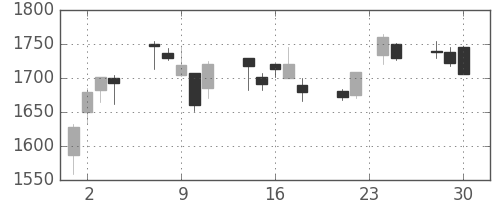 日揮の日足チャート(2009年12月)
